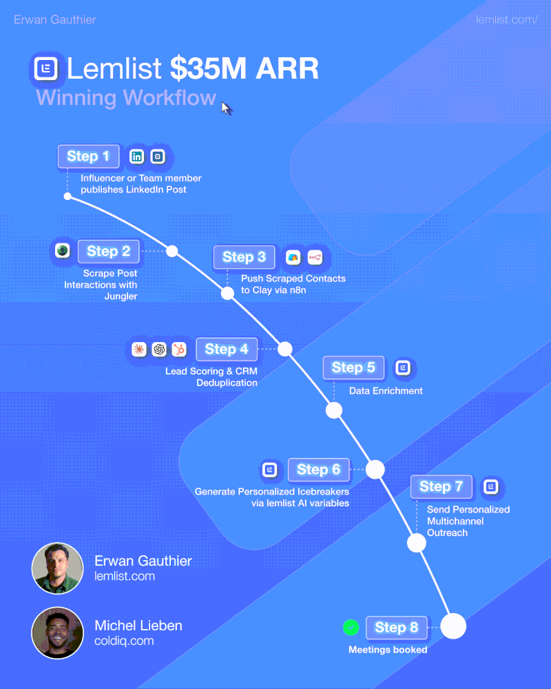 lemlist case study workflow